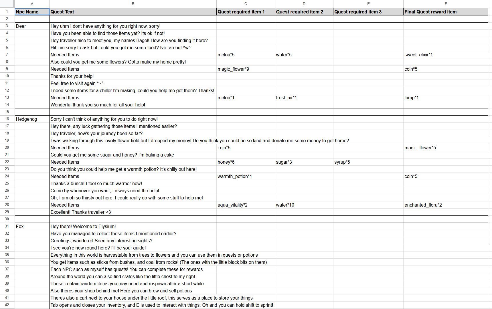 The spreadsheet used for npc data