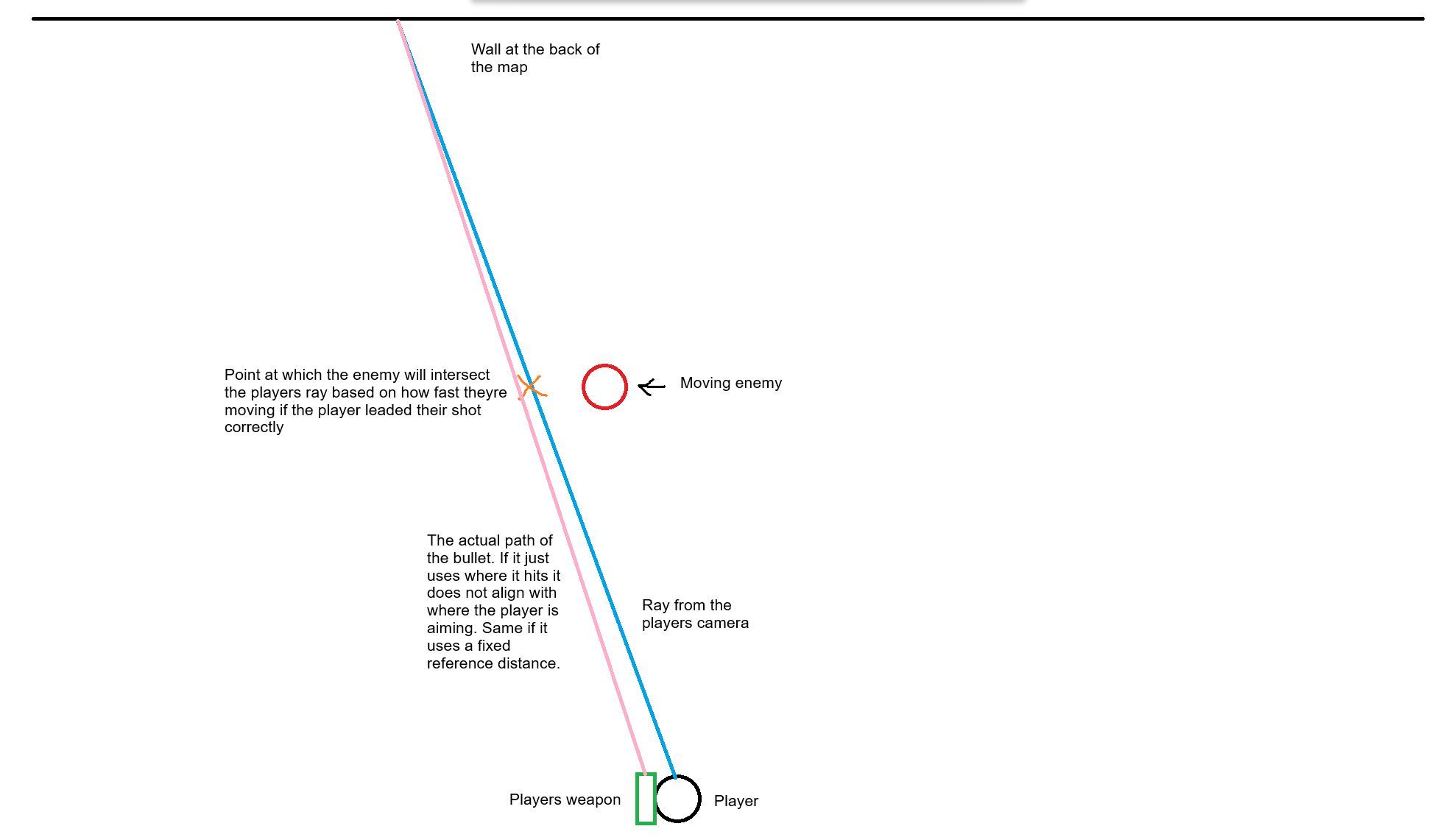 An example of how leading shots wont work