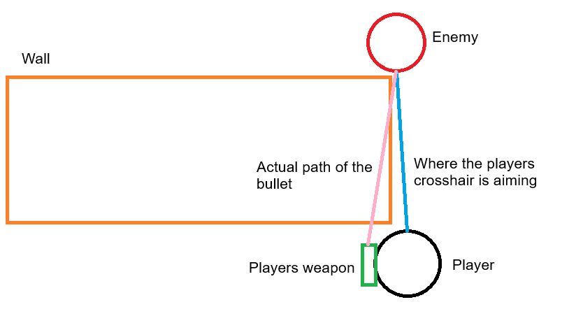 An example of how the gun may hit walls when shooting where the player aims